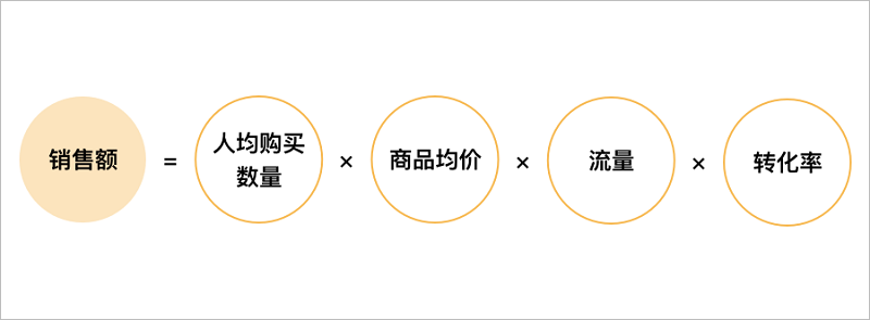 2个方向4个维度，探索电商运营活动中的交互设计