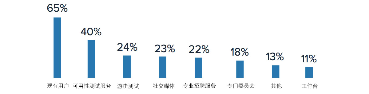 2017 UX 和用户研究行业调查报告