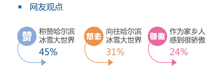 以哈尔滨冰雪大世界旅游的传播效应为例，谈数据新闻可视化的“魅惑”