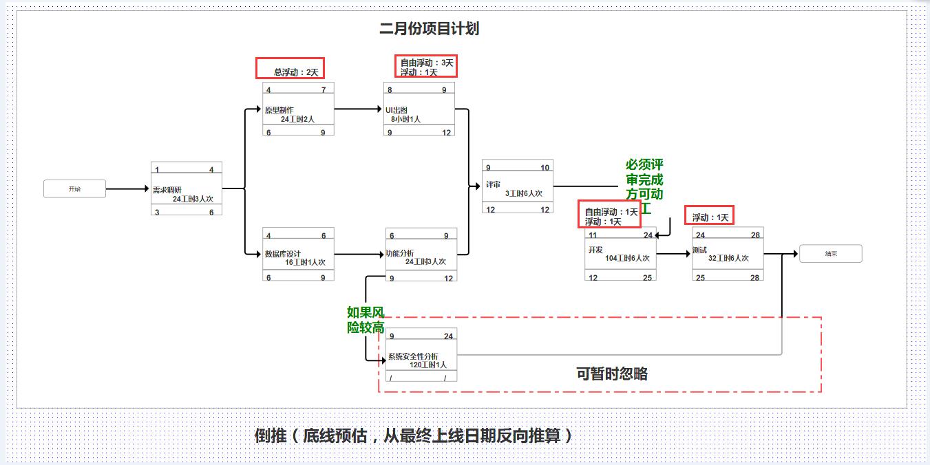 项目计划定制：项目计划划分与产品项目推进的有机结合