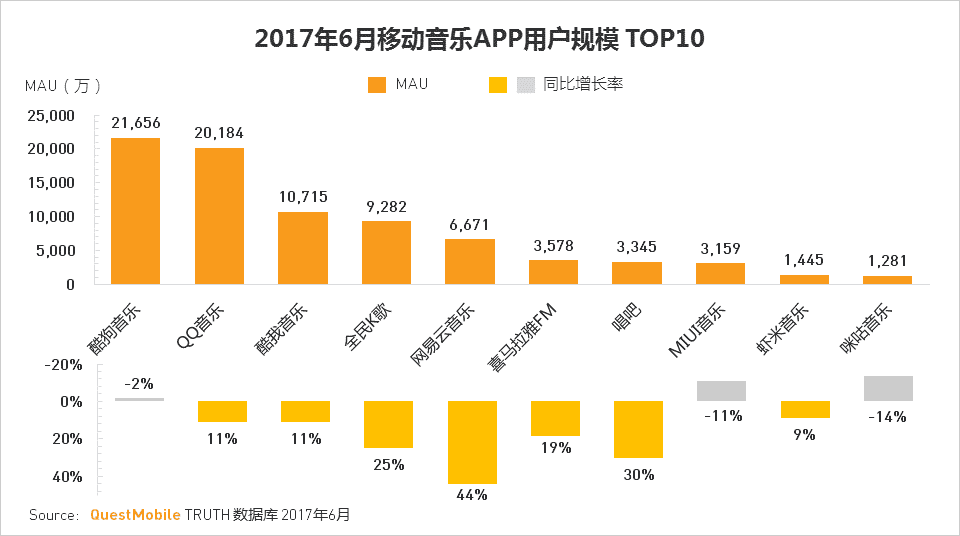 QQ音乐、网易云音乐｜版权向左、社交向右