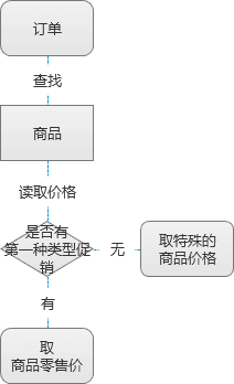 电商促销业务逻辑盘根错节？试试脱离场景，从系统计算逻辑上思考