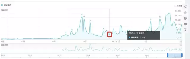 找热点、验热点、追效果，自媒体人该怎么玩转微信指数？