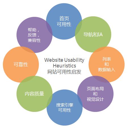 如何提升产品的用户体验？十分钟教你学会尼尔森启发式评估法（附赠详细评估准则）