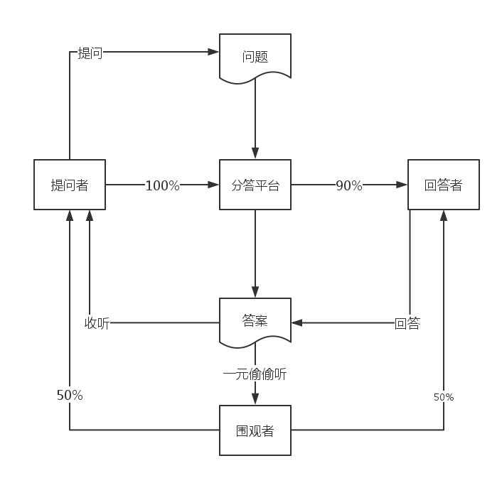 分答APP产品体验分析：从变现的粉丝经济，到知识共享的局限