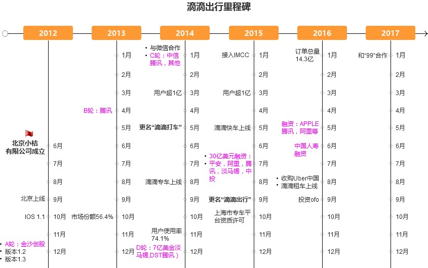 深度解析｜打车难打车贵的滴滴出行，未来还会是国内网约车市场的独角兽？