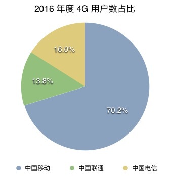 十三张图看三大运营商：移动补短板；联通忙投资；电信最淡定 | 图说