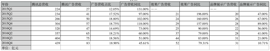 腾讯2016年总营收1519亿，游戏年收入占比首次低于50%，效果广告季度同比增77%