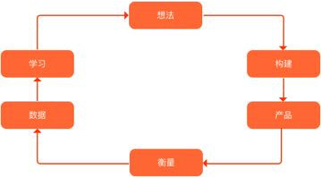 功能产品经理视角下的「用数据驱动产品」