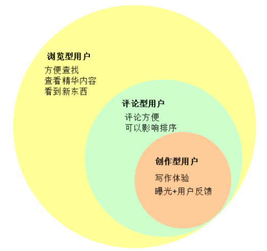 知乎简史2：6000万+用户社区如何产品迭代