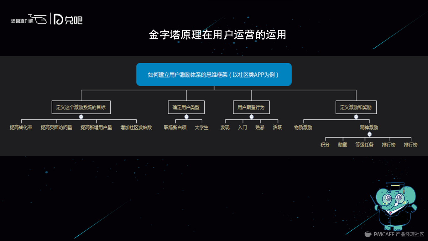 用金字塔原理思维去做产品运营