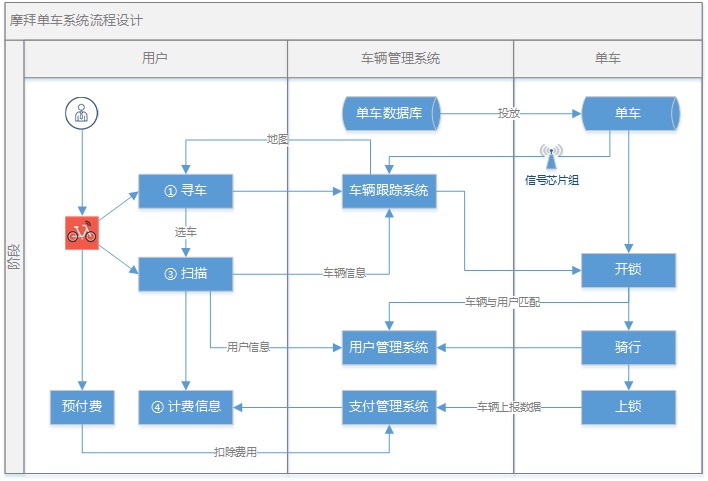 产品之见：摩拜单车的技术方案和产品实现过程