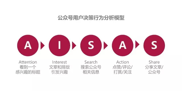 公众号运营：通过 AISAS 模型理解用户决策行为流程