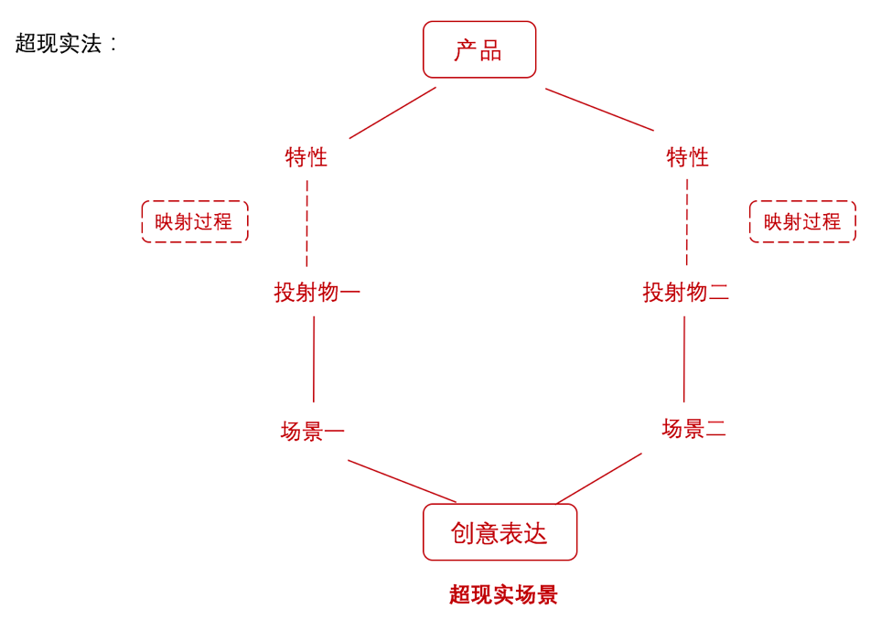 套用这三招，为产品做出一个绝妙的创意广告