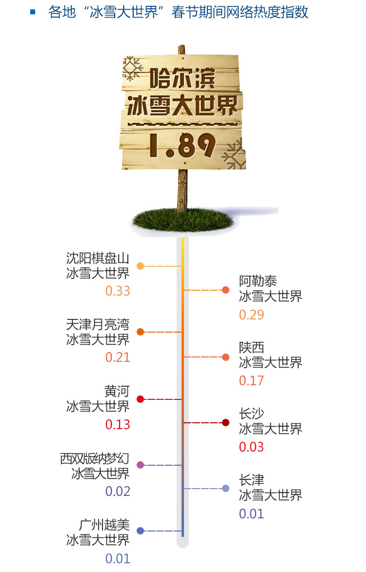 以哈尔滨冰雪大世界旅游的传播效应为例，谈数据新闻可视化的“魅惑”