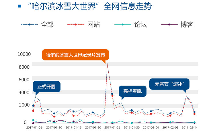 以哈尔滨冰雪大世界旅游的传播效应为例，谈数据新闻可视化的“魅惑”