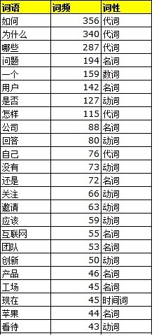 知乎简史1：为了理解知乎，我分析了创始人的2699个回答和200位种子用户