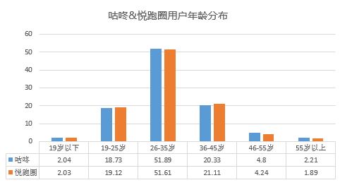 关于咕咚 vs 悦跑圈，不一样的竞品分析