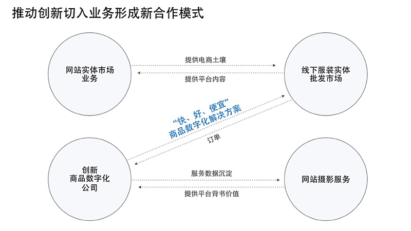 一个实战项目让你转型成UXD：《B类商品数字化整体服务》内部创业项目心得(原创文章)