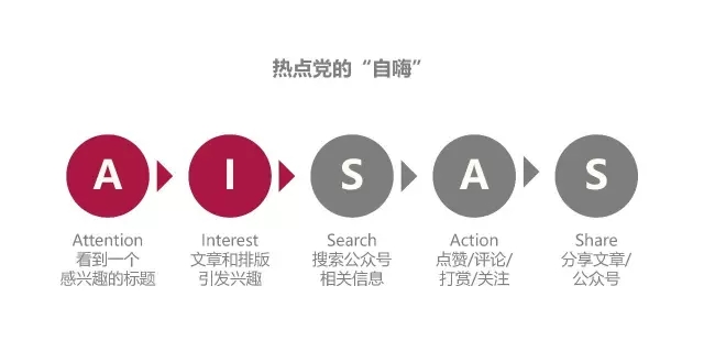 公众号运营：通过 AISAS 模型理解用户决策行为流程