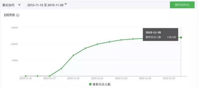 一个公式解释：没钱没资源，运营如何破局？