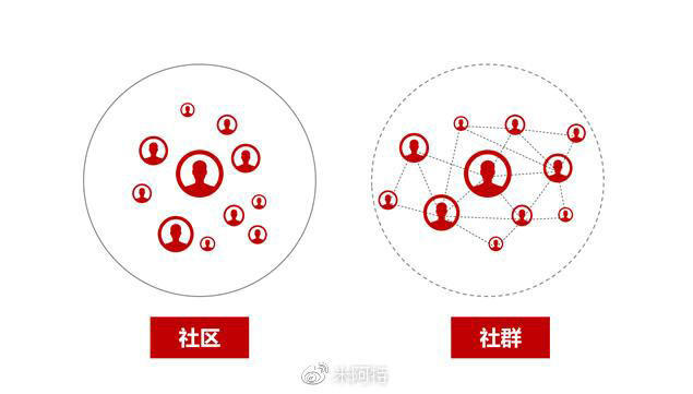 社群运营 | 0成本，如何高效地打造一个实力的社群体系