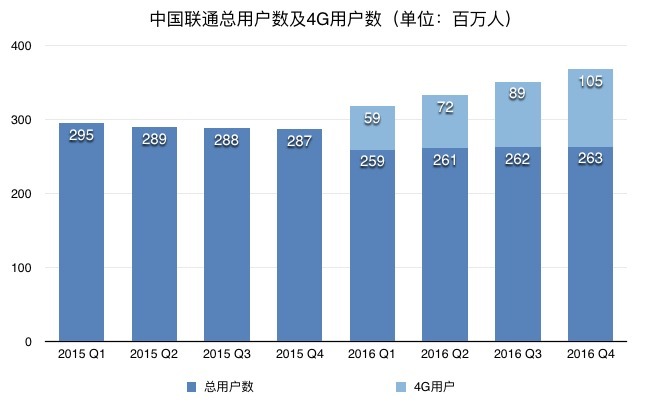 十三张图看三大运营商：移动补短板；联通忙投资；电信最淡定 | 图说