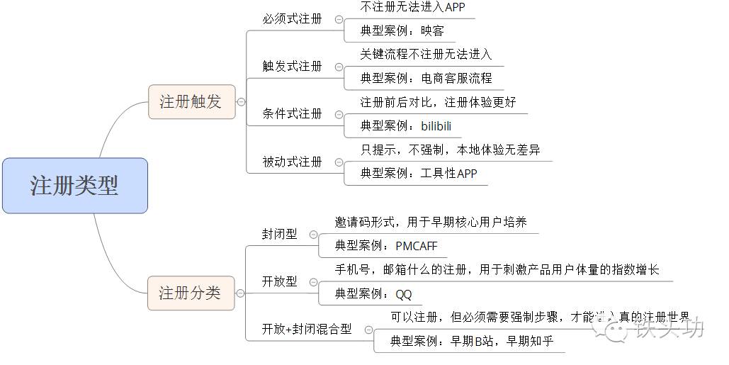 产品入门流程之注册