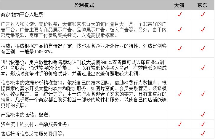 网上零售B2C：京东、天猫竞品分析