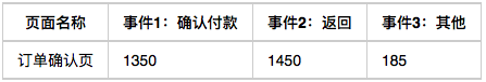 数据分析卡片（三）：漏斗分析