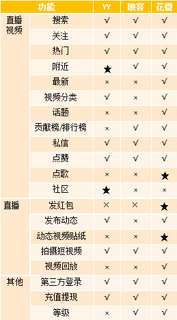 直播APP竞品分析：在国民时间的争夺战中，直播APP该如何获取用户的使用时长？