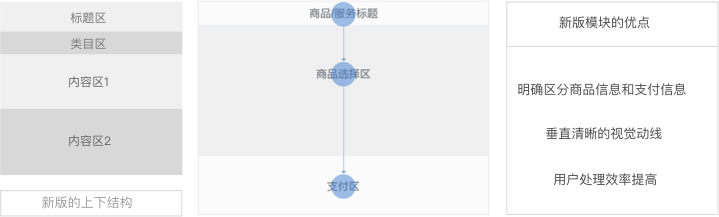 在设计中，如何打造最合适的组件？