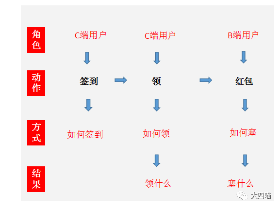 经验总结：「签到领红包」功能理解及用户关系梳理