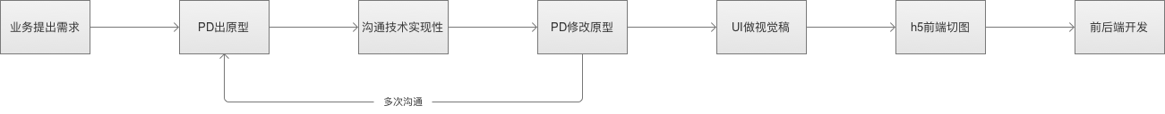 善用Axure写PRD，移动PM需要梳理这些流程图