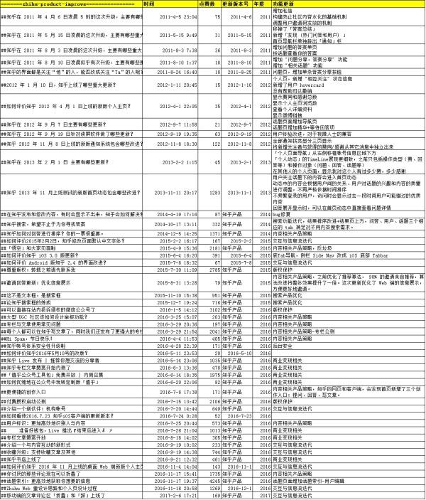 知乎简史2：6000万+用户社区如何产品迭代