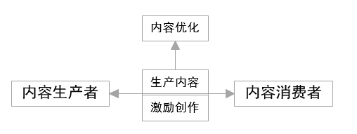 我眼中的社交产品体系