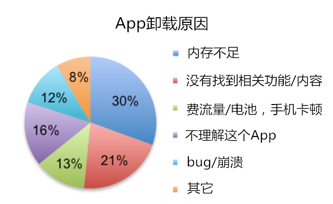 怎么做才能降低APP用户的卸载率？