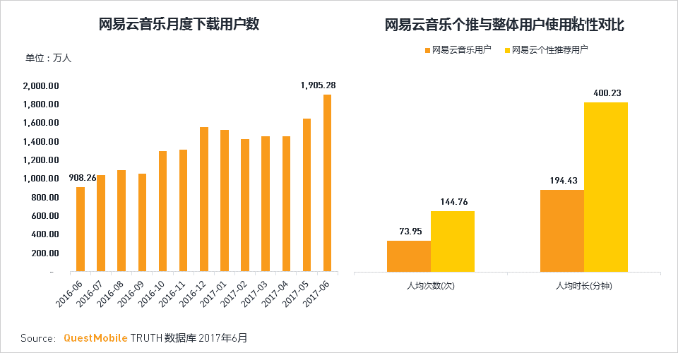 QQ音乐、网易云音乐｜版权向左、社交向右