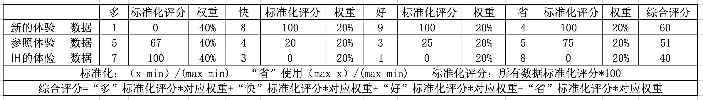 运用数字深解俞军产品价值公式的牛叉之处