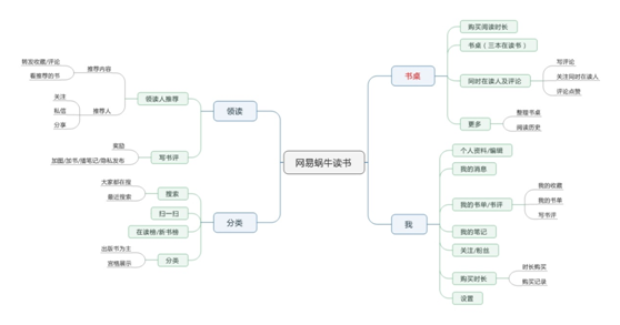 从阅读、交流场景的功能设计，对四种阅读类APP进行竞品分析