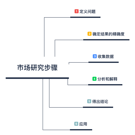 新产品管理：产品经理如何玩转Market Resarch？