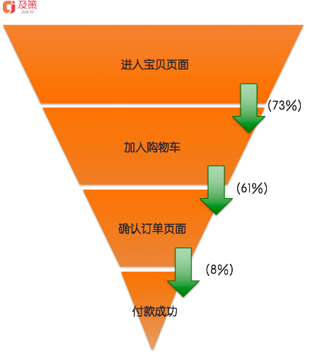 数据分析卡片（三）：漏斗分析