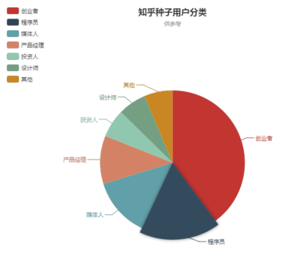 知乎简史1：为了理解知乎，我分析了创始人的2699个回答和200位种子用户