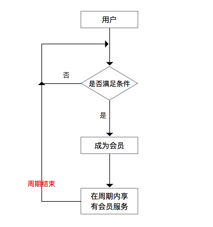 P2P会员体系从0到1（二）：会员体系建立