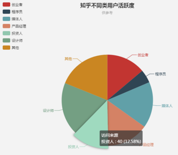 知乎简史1：为了理解知乎，我分析了创始人的2699个回答和200位种子用户