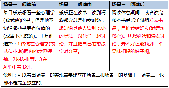 从阅读、交流场景的功能设计，对四种阅读类APP进行竞品分析