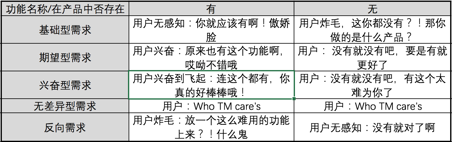 致产品经理：为了做而做的需求，永远只是个伪需求