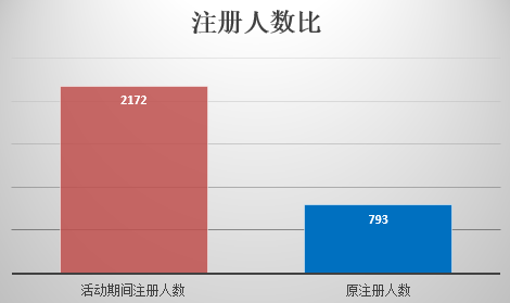 作为一个产品经理，我是如何做好运营活动的