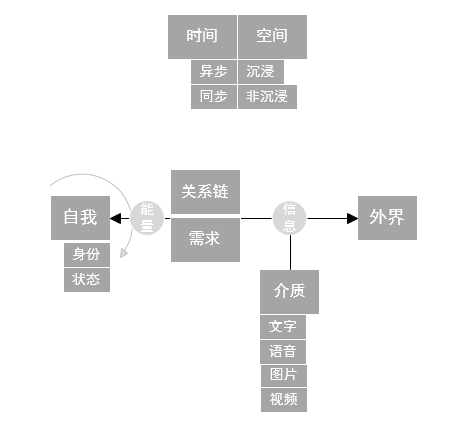 我眼中的社交产品体系