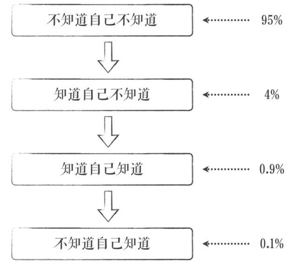 一个产品经理对傅盛《认知三部曲》的几点理解